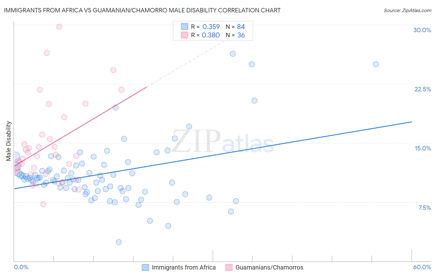 Immigrants from Africa vs Guamanian/Chamorro Male Disability