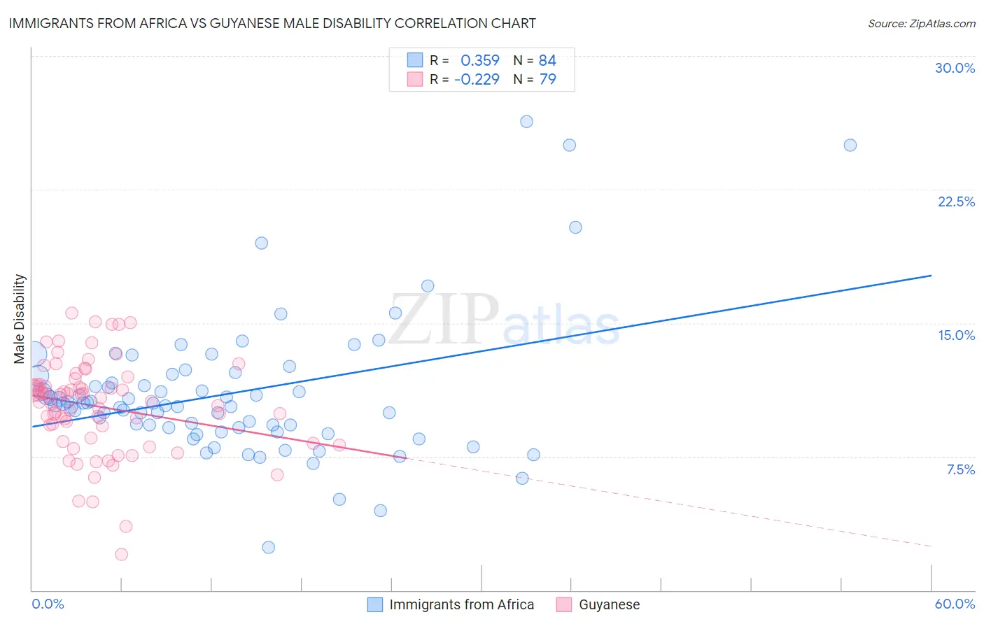 Immigrants from Africa vs Guyanese Male Disability