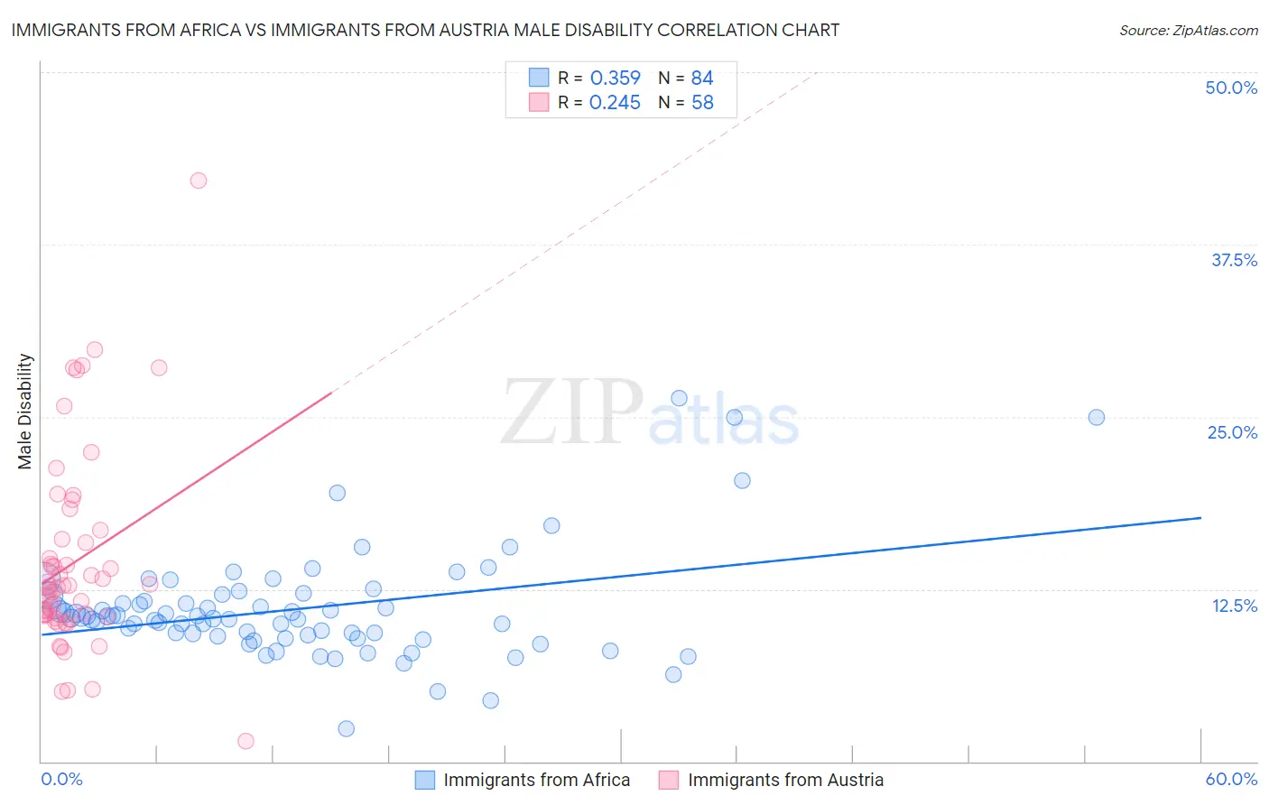 Immigrants from Africa vs Immigrants from Austria Male Disability