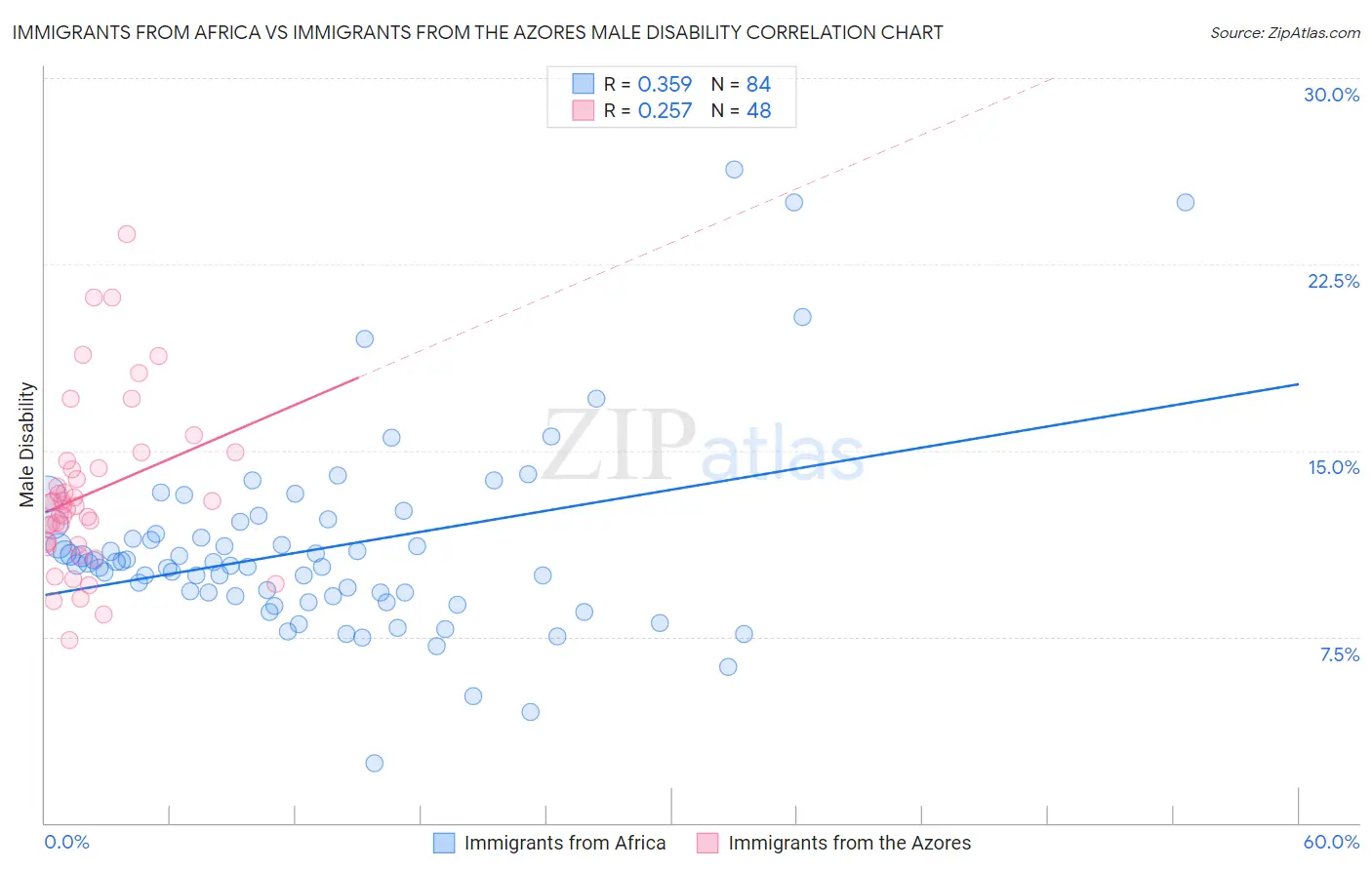 Immigrants from Africa vs Immigrants from the Azores Male Disability
