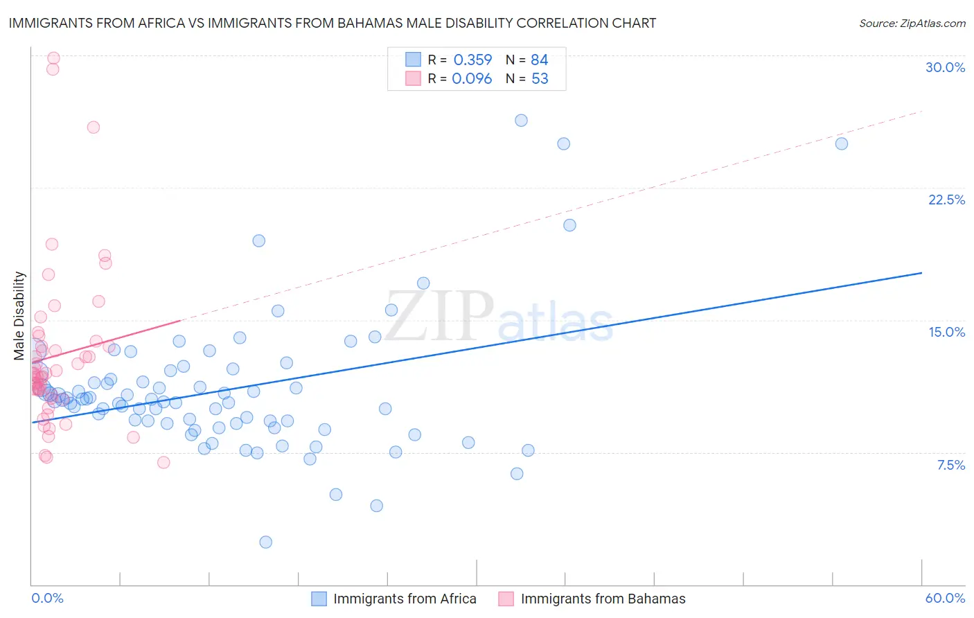 Immigrants from Africa vs Immigrants from Bahamas Male Disability