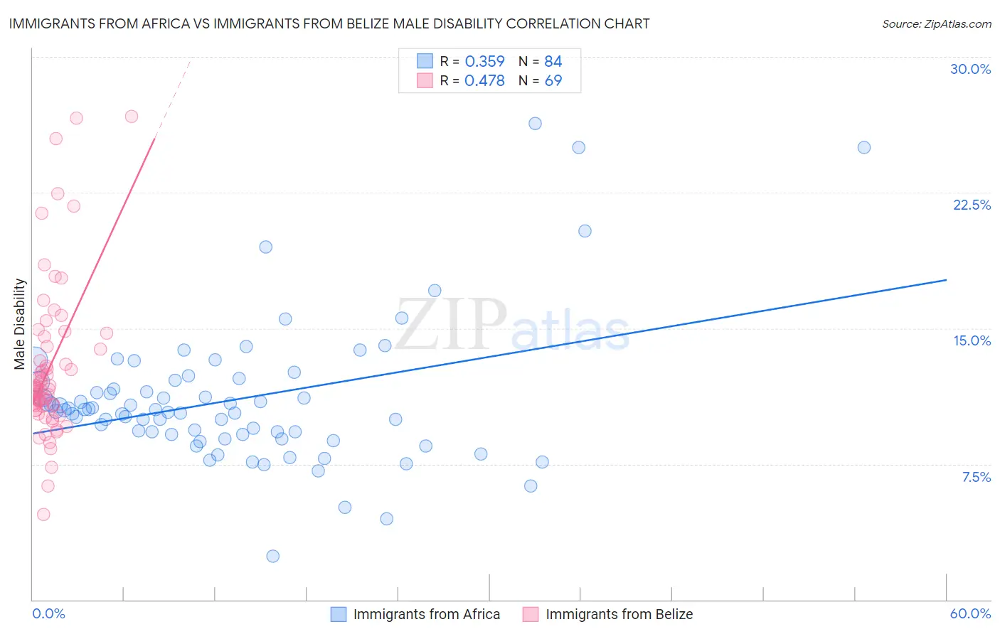 Immigrants from Africa vs Immigrants from Belize Male Disability