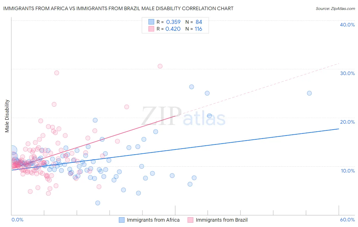 Immigrants from Africa vs Immigrants from Brazil Male Disability