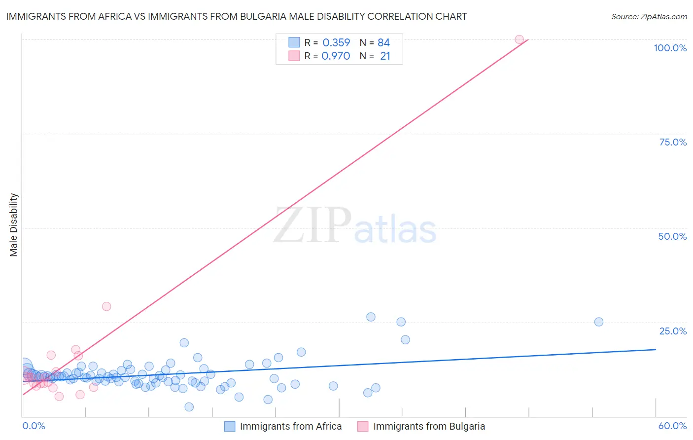 Immigrants from Africa vs Immigrants from Bulgaria Male Disability