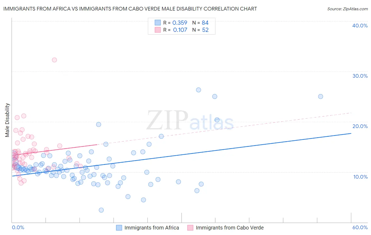 Immigrants from Africa vs Immigrants from Cabo Verde Male Disability