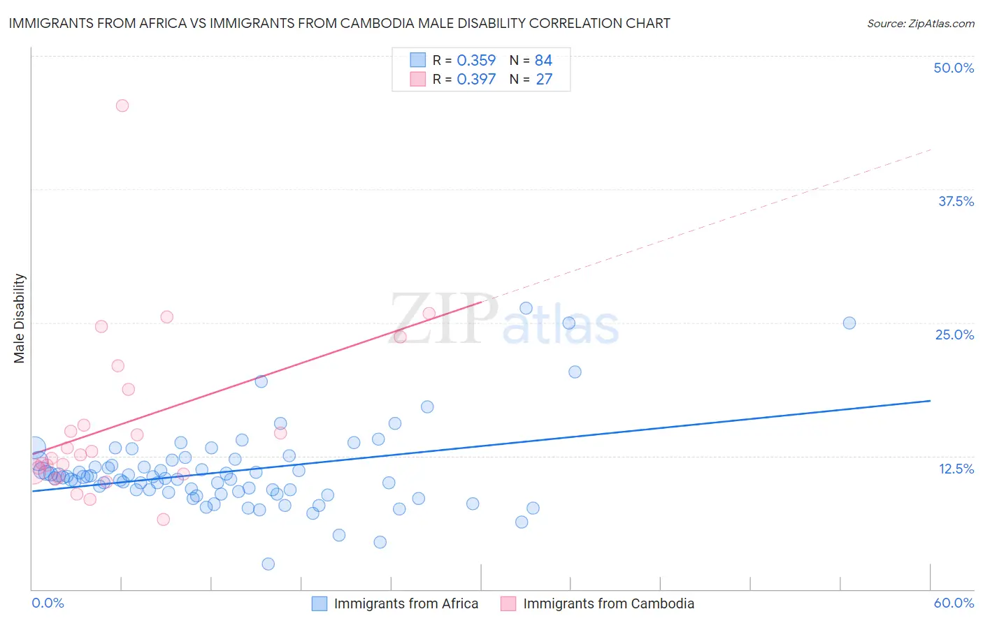 Immigrants from Africa vs Immigrants from Cambodia Male Disability