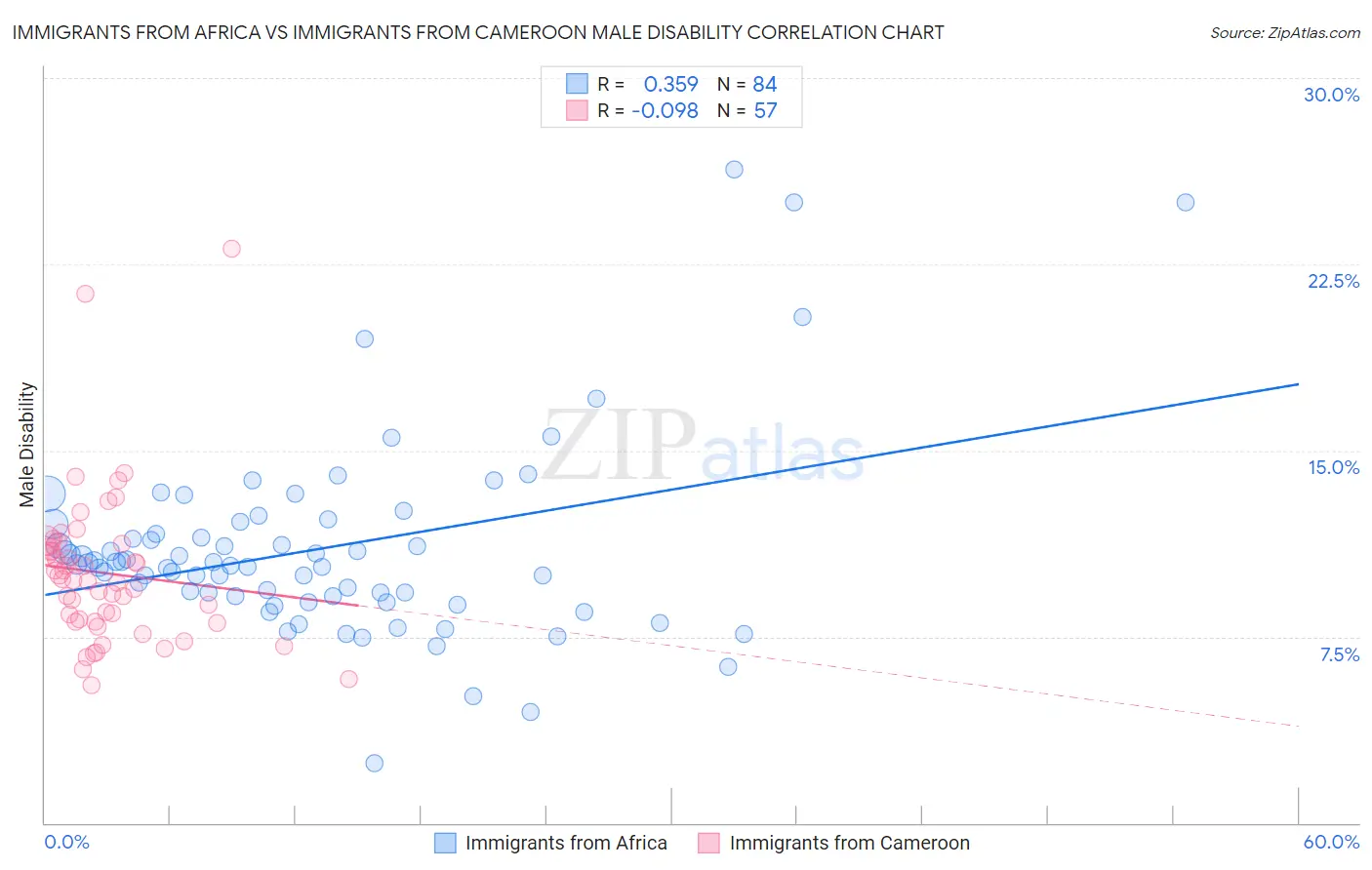 Immigrants from Africa vs Immigrants from Cameroon Male Disability