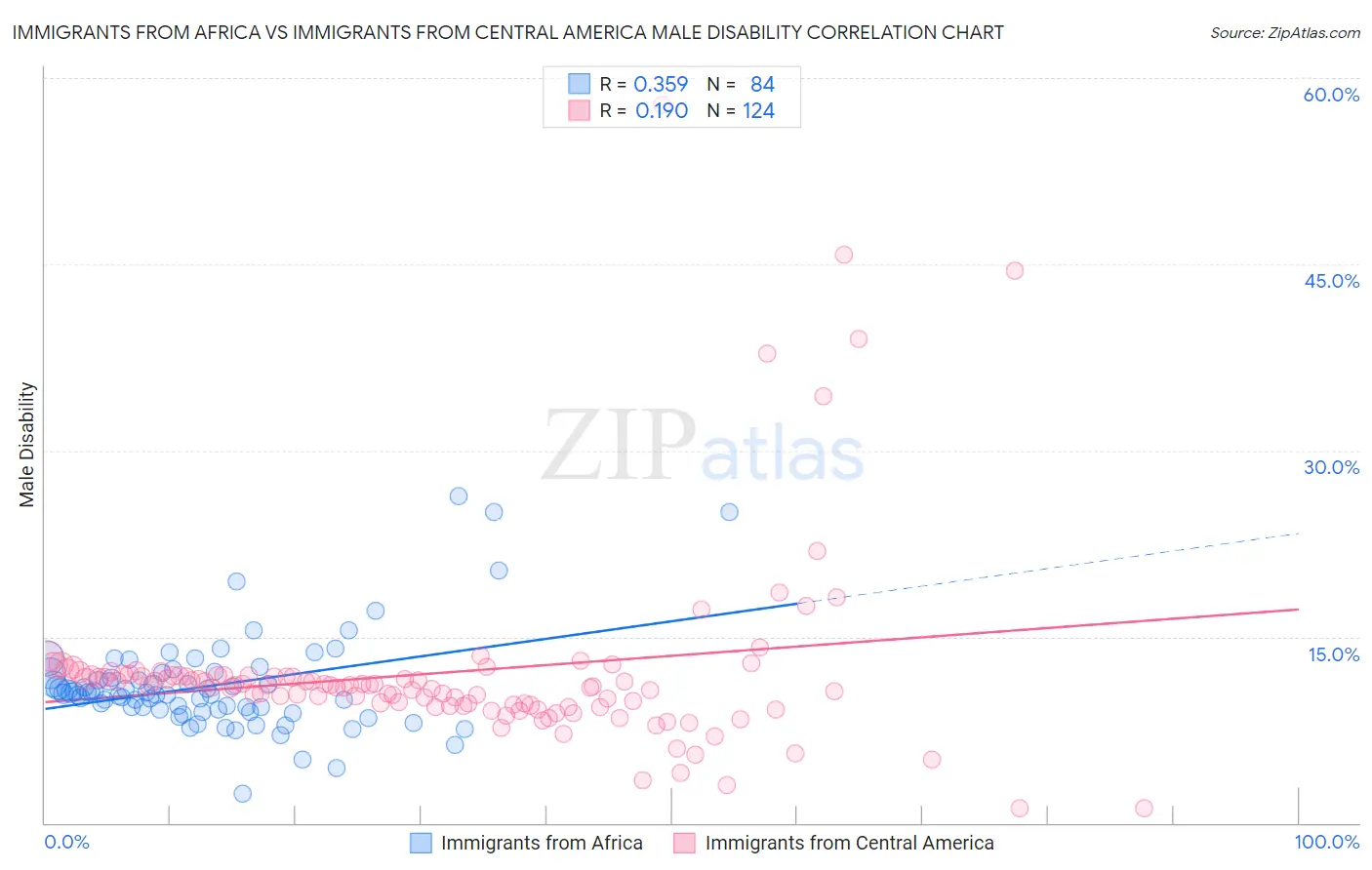 Immigrants from Africa vs Immigrants from Central America Male Disability