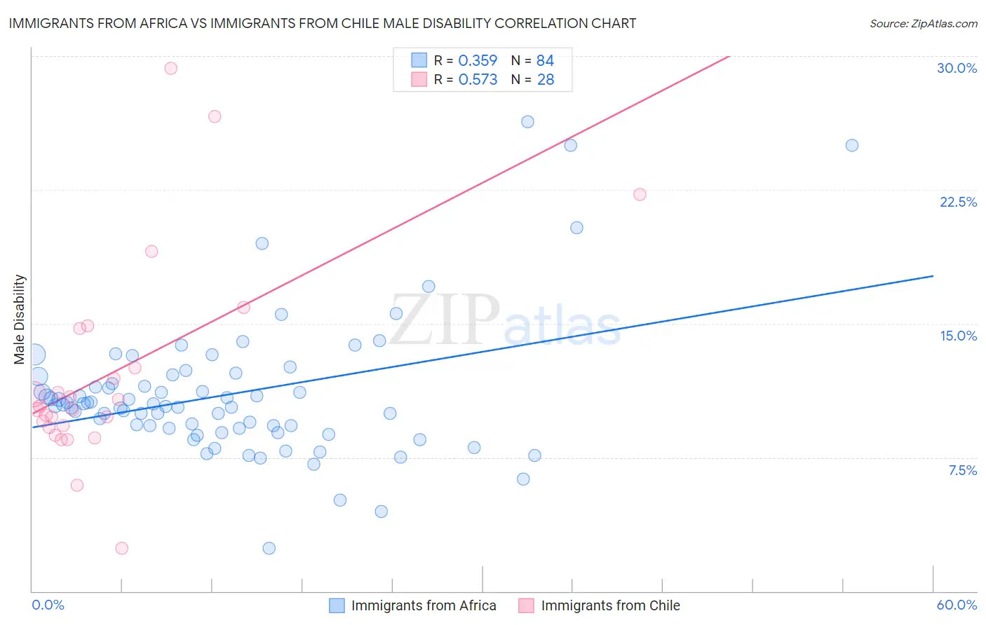 Immigrants from Africa vs Immigrants from Chile Male Disability