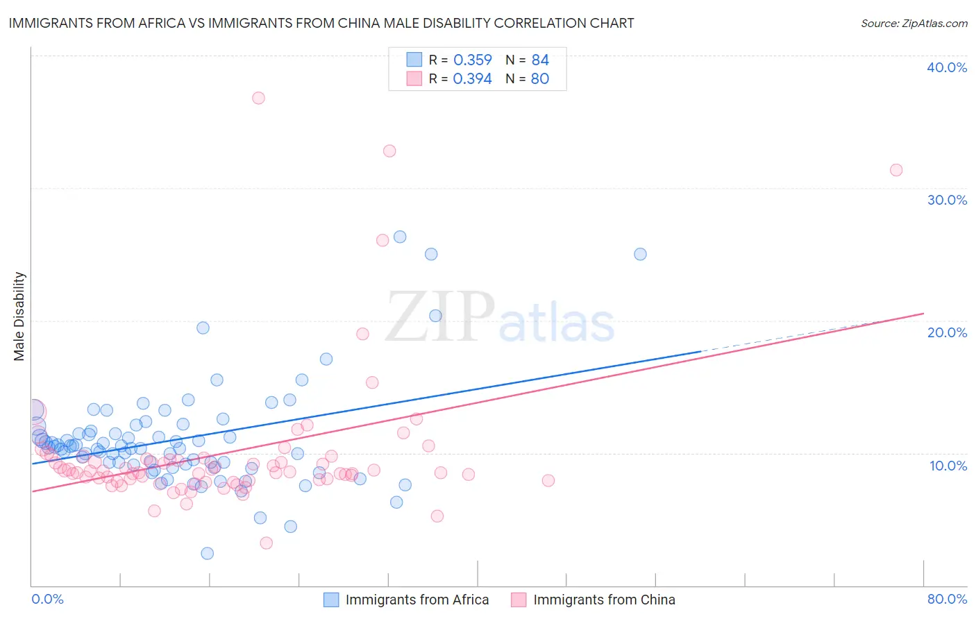 Immigrants from Africa vs Immigrants from China Male Disability