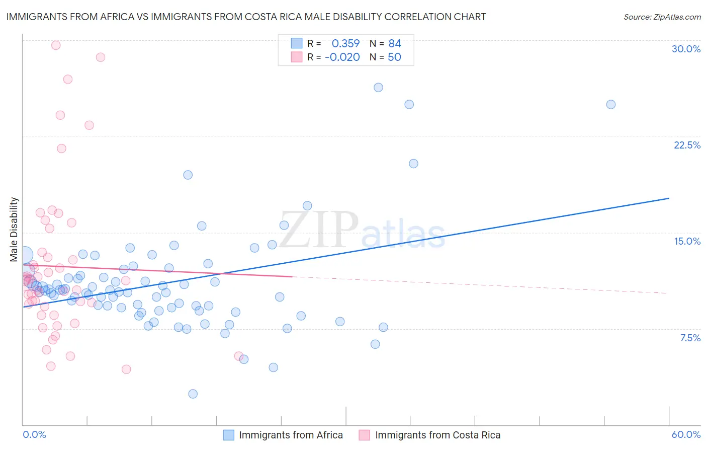 Immigrants from Africa vs Immigrants from Costa Rica Male Disability
