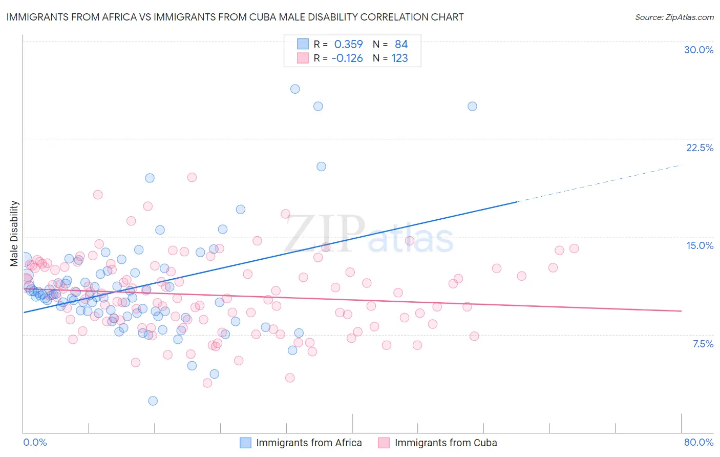 Immigrants from Africa vs Immigrants from Cuba Male Disability