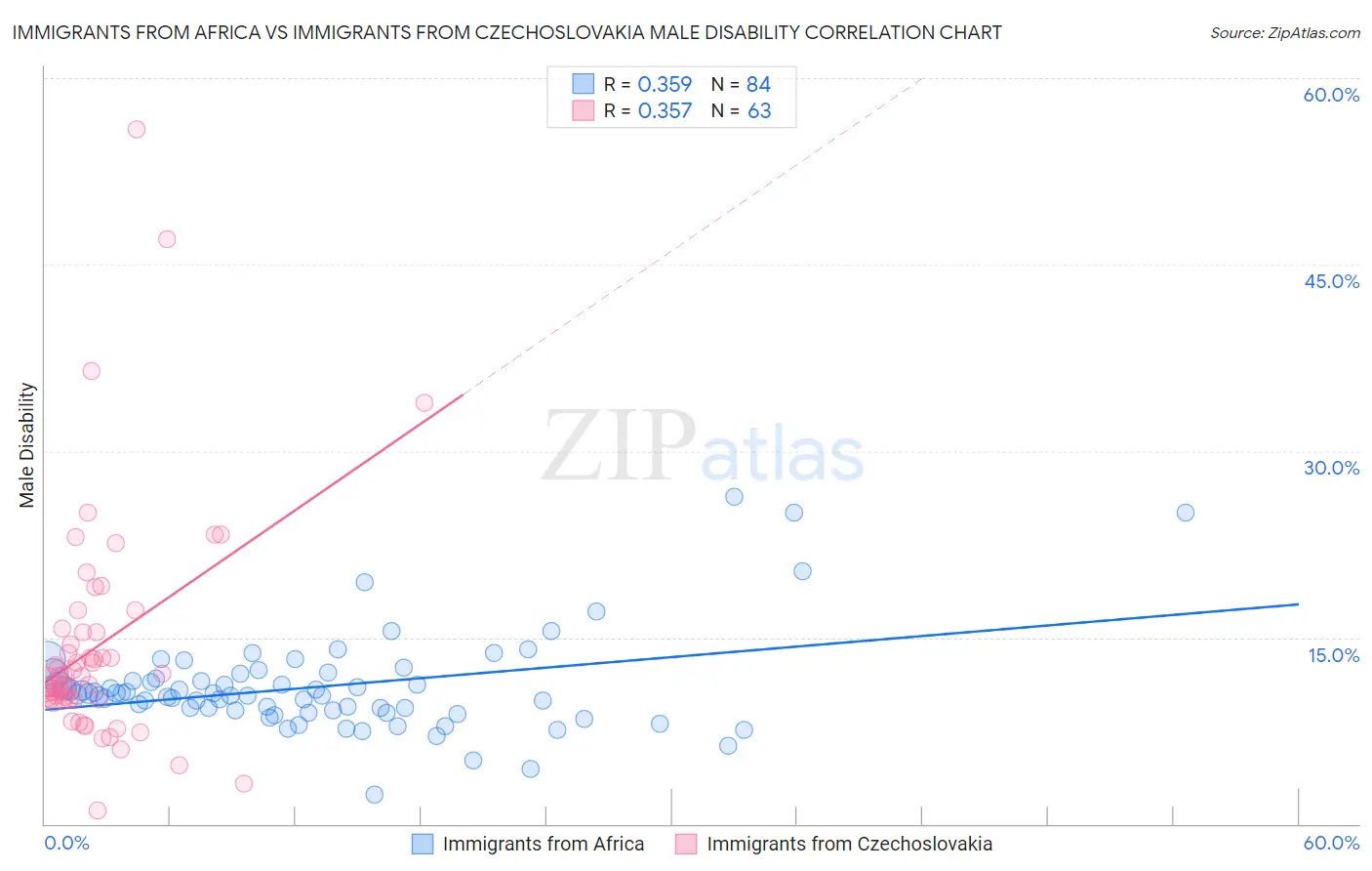 Immigrants from Africa vs Immigrants from Czechoslovakia Male Disability