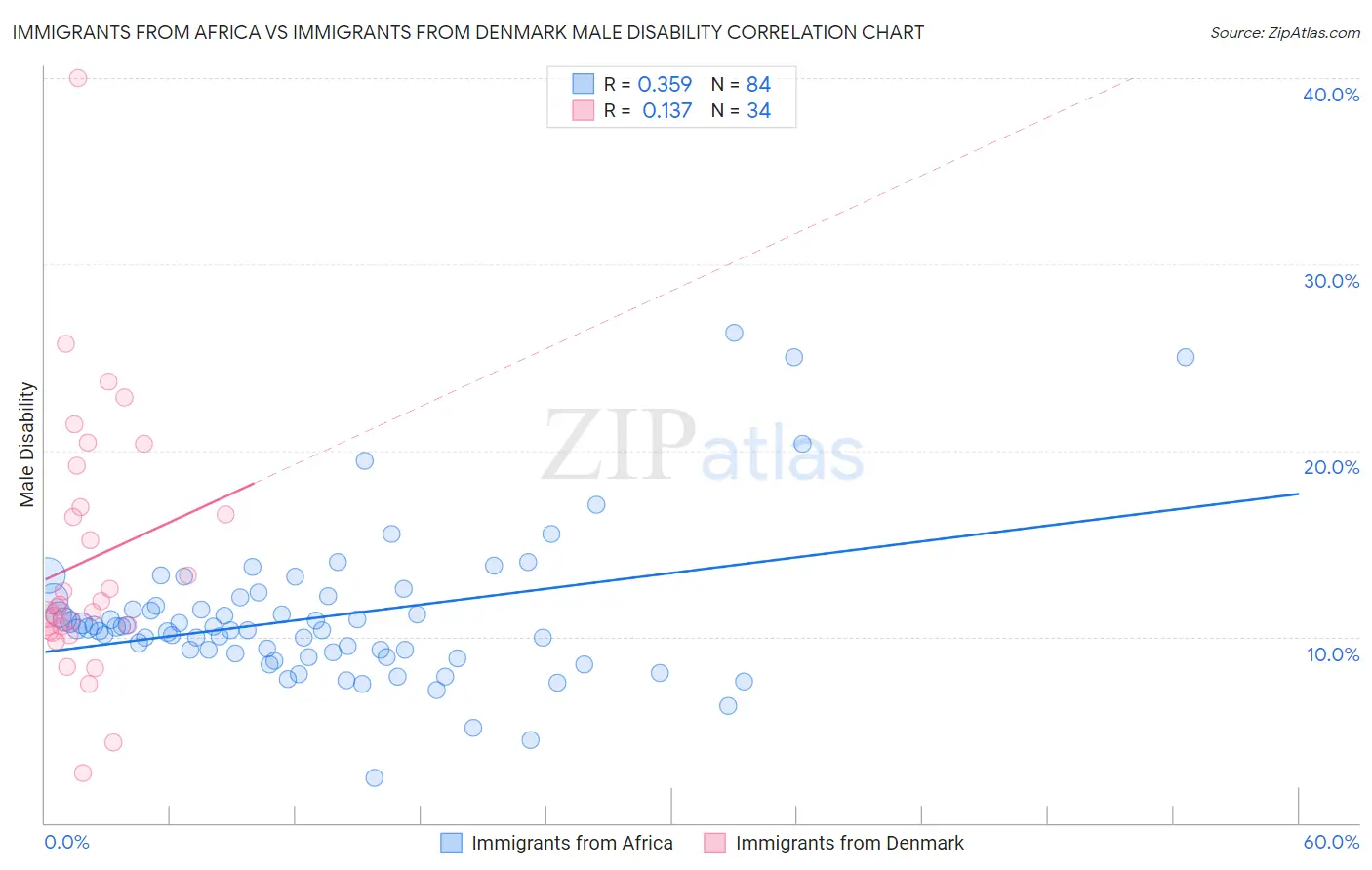 Immigrants from Africa vs Immigrants from Denmark Male Disability