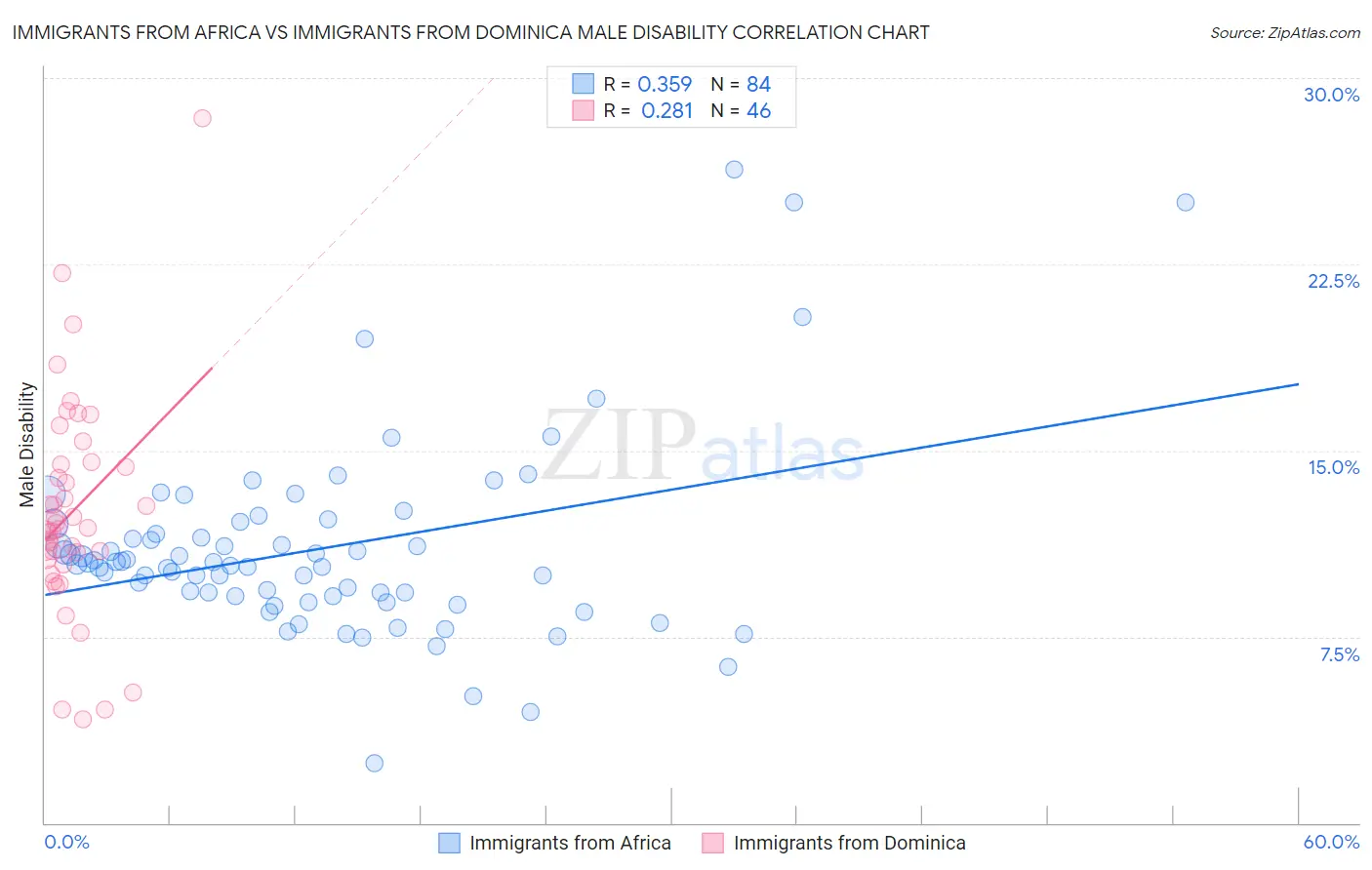 Immigrants from Africa vs Immigrants from Dominica Male Disability