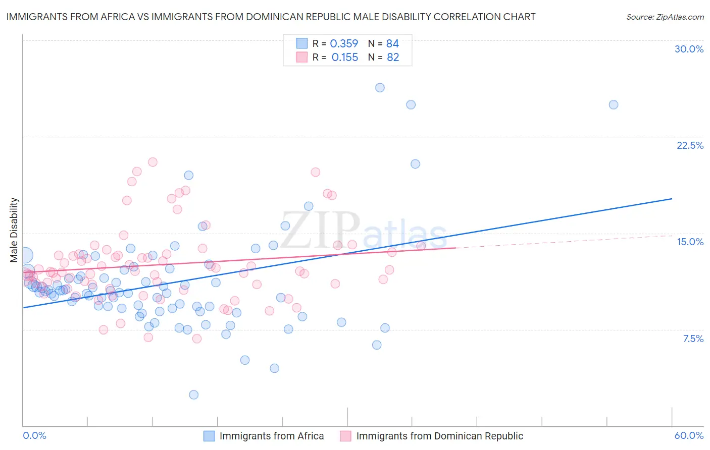 Immigrants from Africa vs Immigrants from Dominican Republic Male Disability