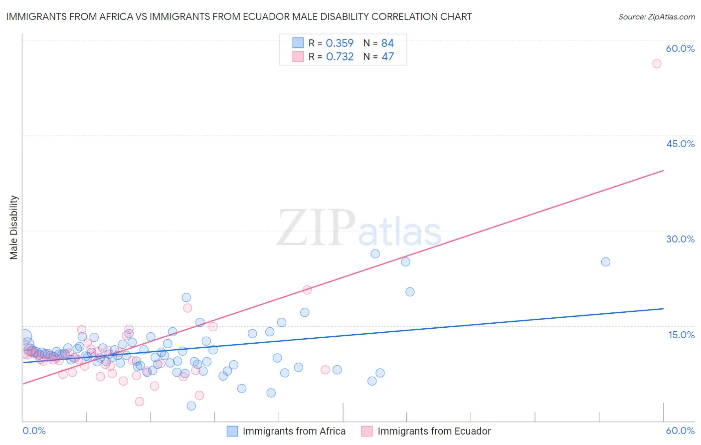 Immigrants from Africa vs Immigrants from Ecuador Male Disability