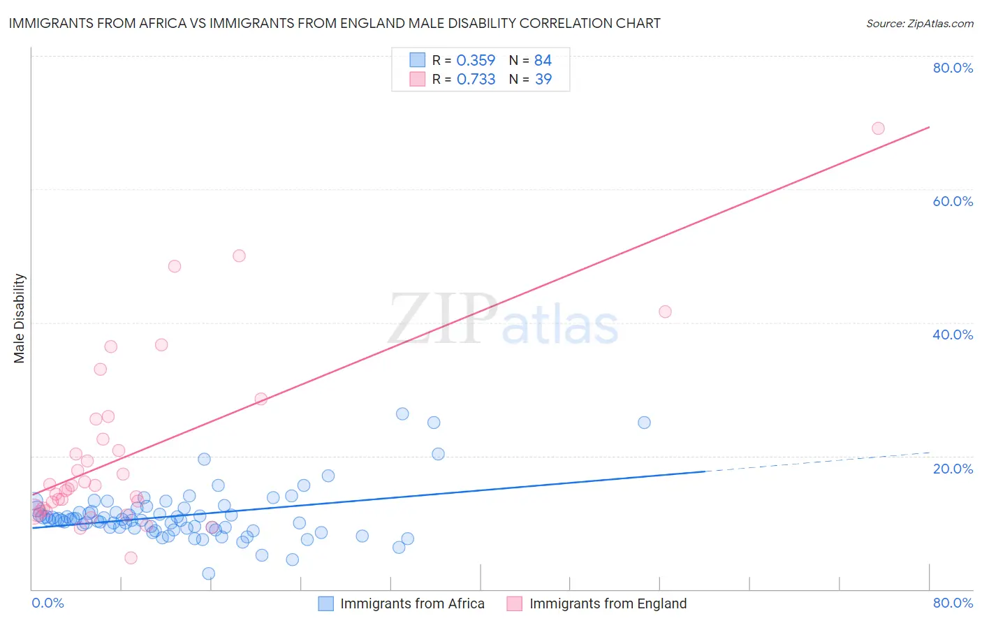 Immigrants from Africa vs Immigrants from England Male Disability