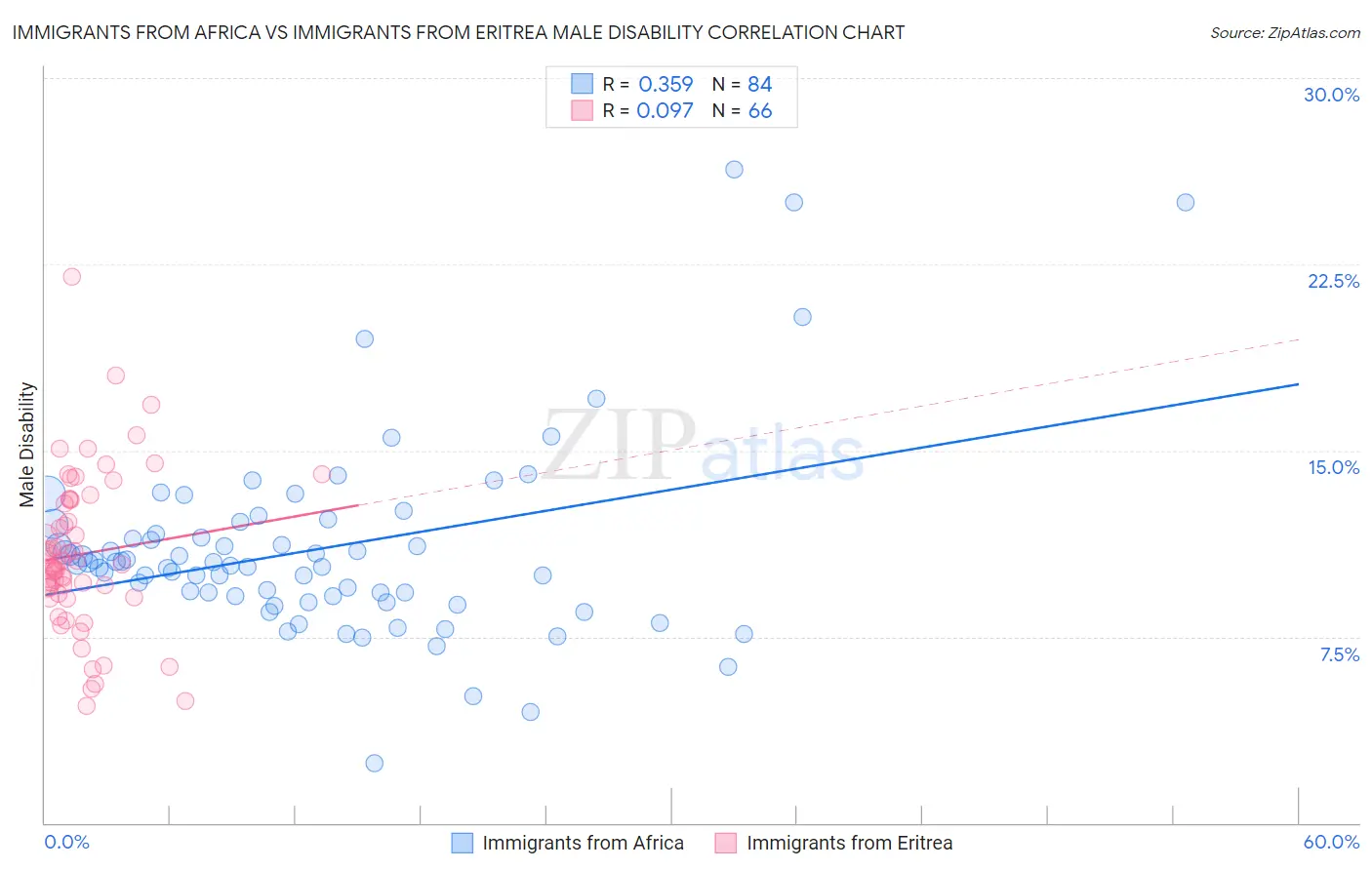 Immigrants from Africa vs Immigrants from Eritrea Male Disability