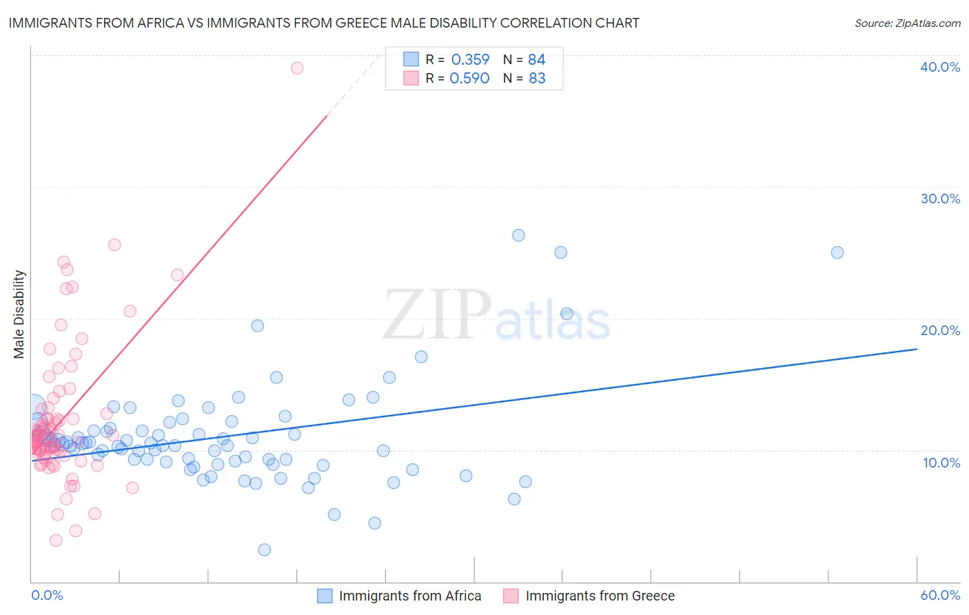 Immigrants from Africa vs Immigrants from Greece Male Disability
