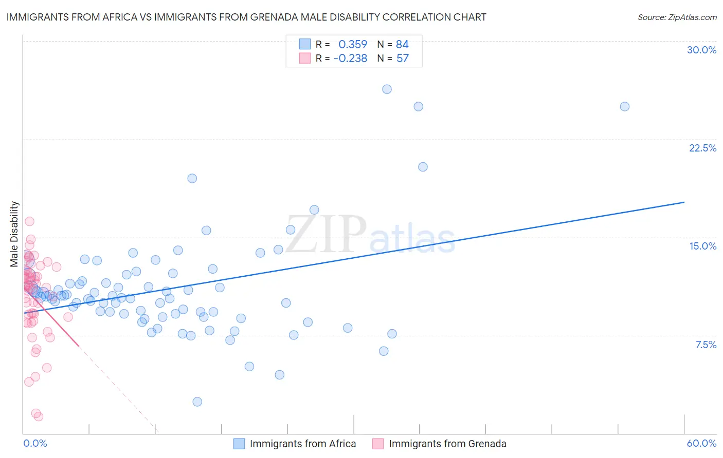 Immigrants from Africa vs Immigrants from Grenada Male Disability