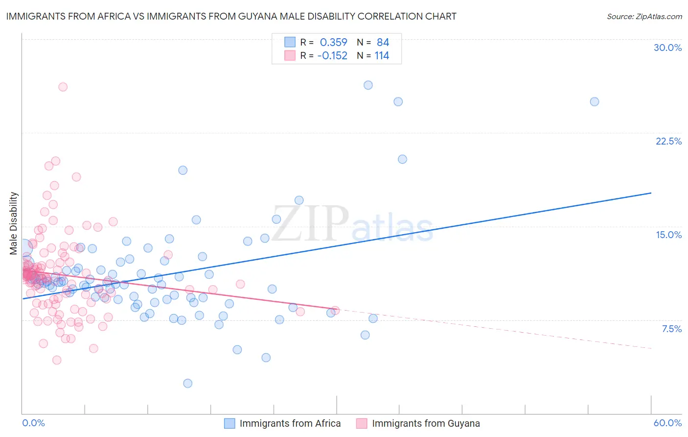 Immigrants from Africa vs Immigrants from Guyana Male Disability