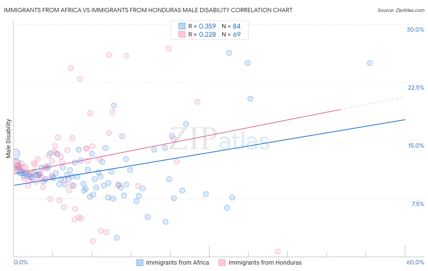 Immigrants from Africa vs Immigrants from Honduras Male Disability