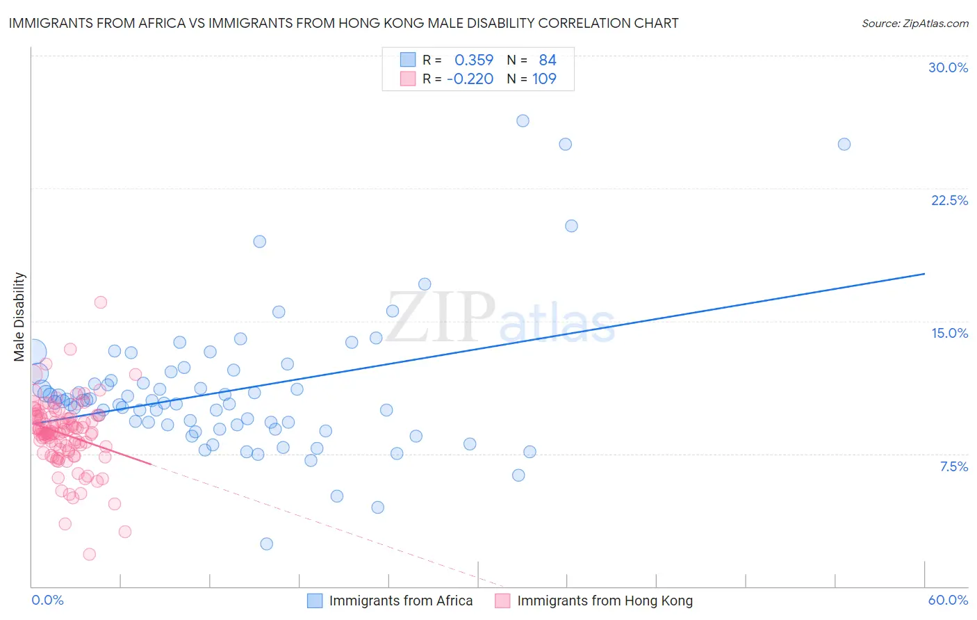 Immigrants from Africa vs Immigrants from Hong Kong Male Disability