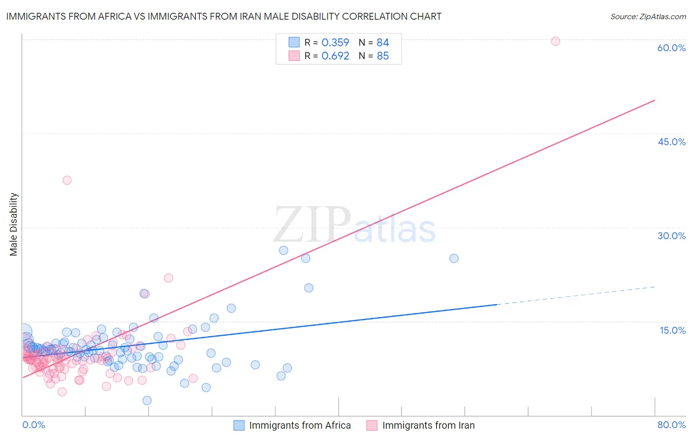 Immigrants from Africa vs Immigrants from Iran Male Disability