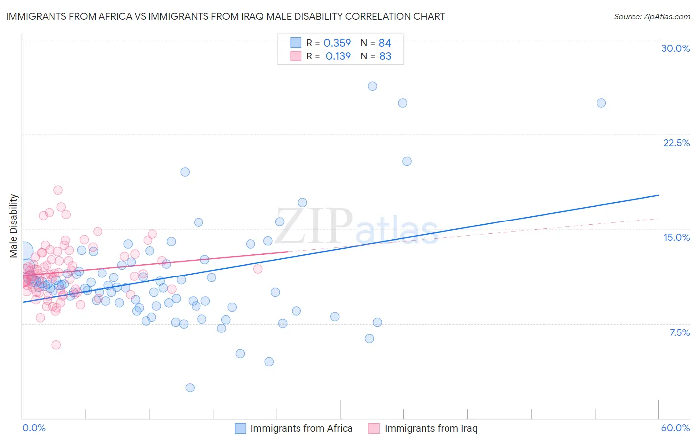Immigrants from Africa vs Immigrants from Iraq Male Disability
