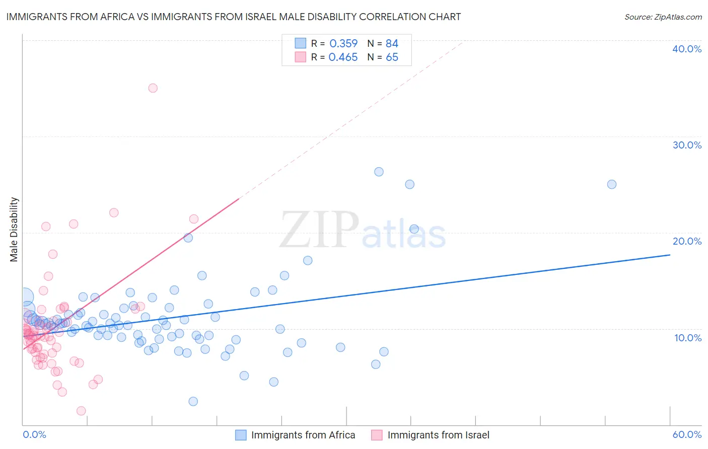 Immigrants from Africa vs Immigrants from Israel Male Disability