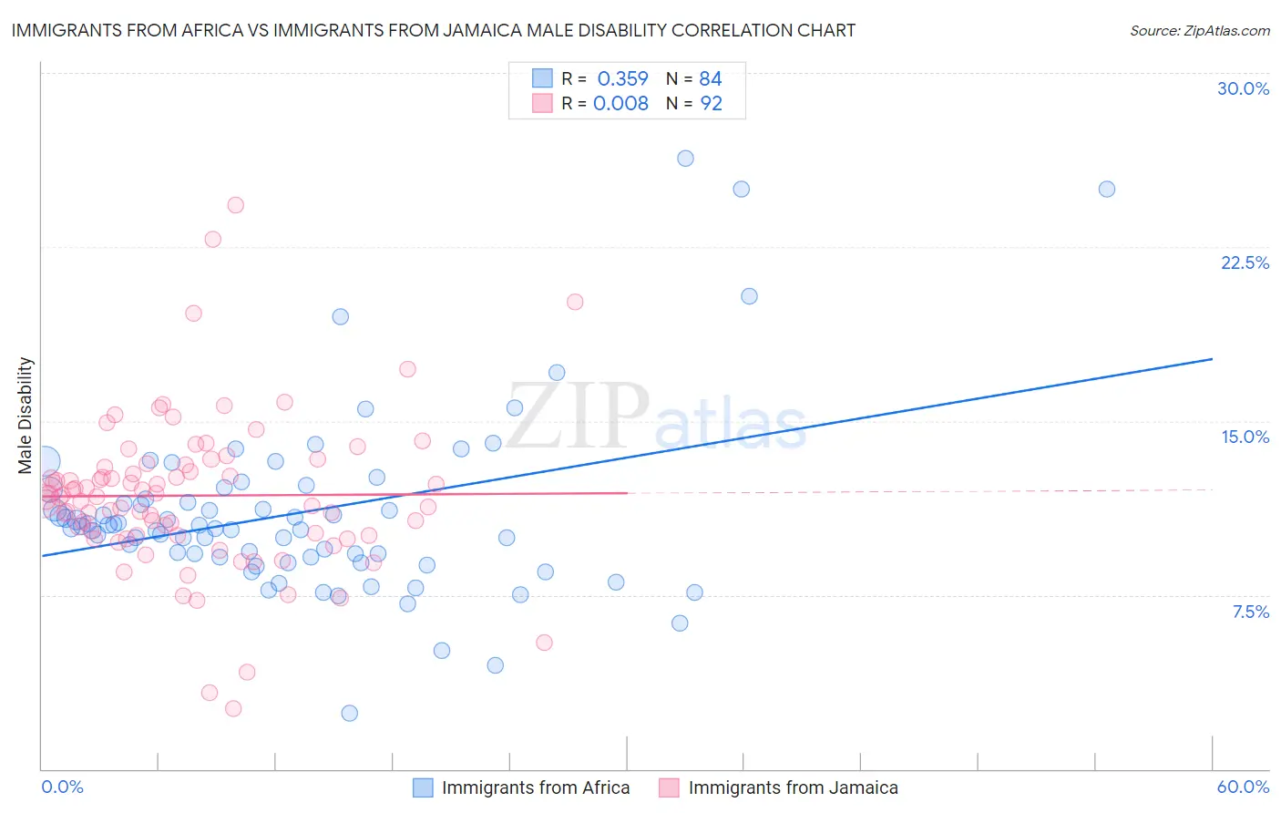 Immigrants from Africa vs Immigrants from Jamaica Male Disability