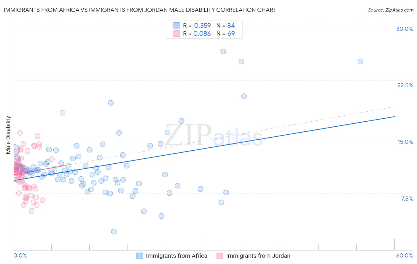 Immigrants from Africa vs Immigrants from Jordan Male Disability