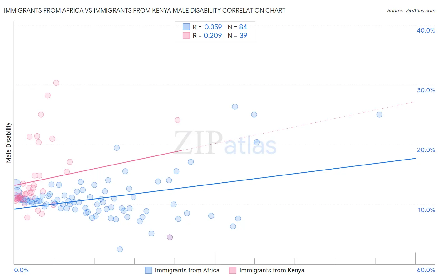 Immigrants from Africa vs Immigrants from Kenya Male Disability