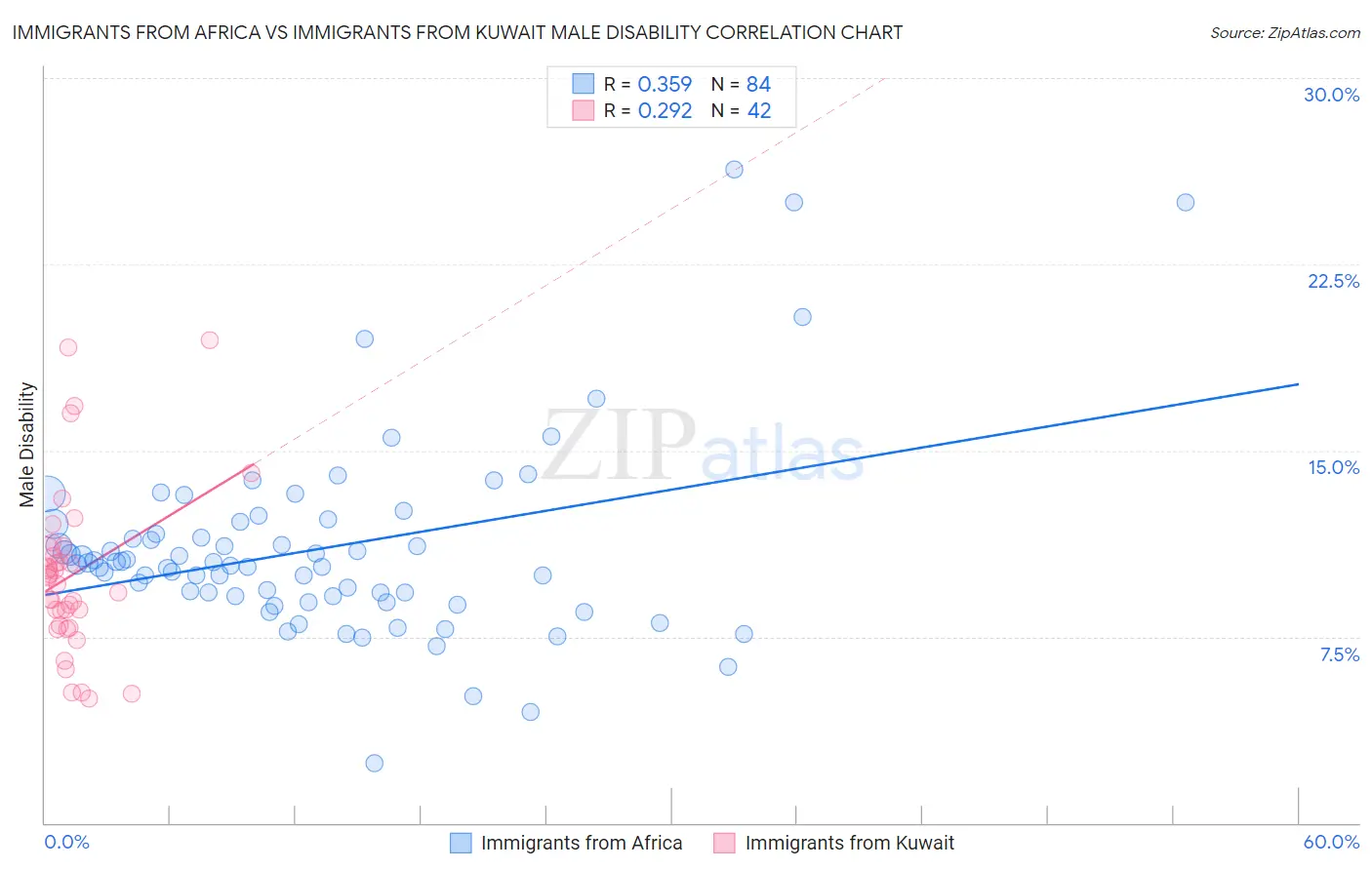 Immigrants from Africa vs Immigrants from Kuwait Male Disability