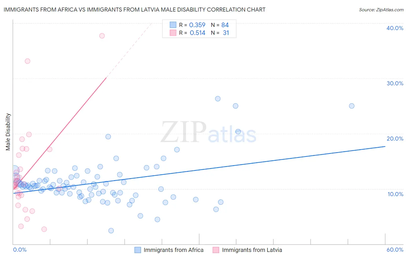 Immigrants from Africa vs Immigrants from Latvia Male Disability