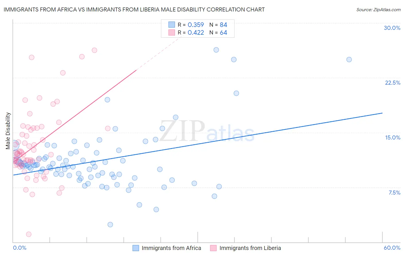 Immigrants from Africa vs Immigrants from Liberia Male Disability