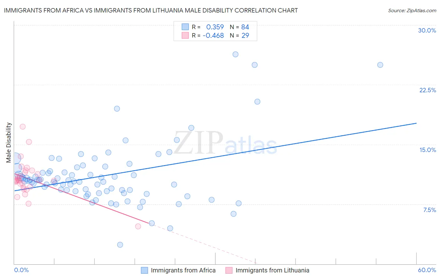 Immigrants from Africa vs Immigrants from Lithuania Male Disability