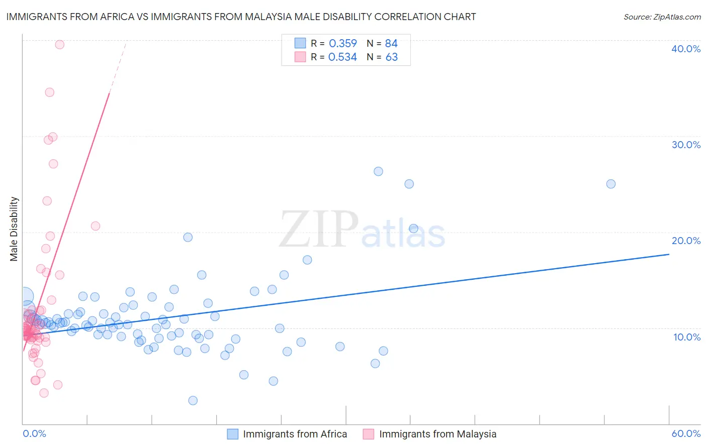 Immigrants from Africa vs Immigrants from Malaysia Male Disability