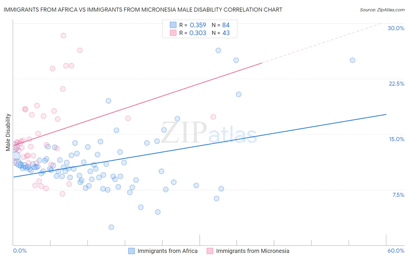 Immigrants from Africa vs Immigrants from Micronesia Male Disability