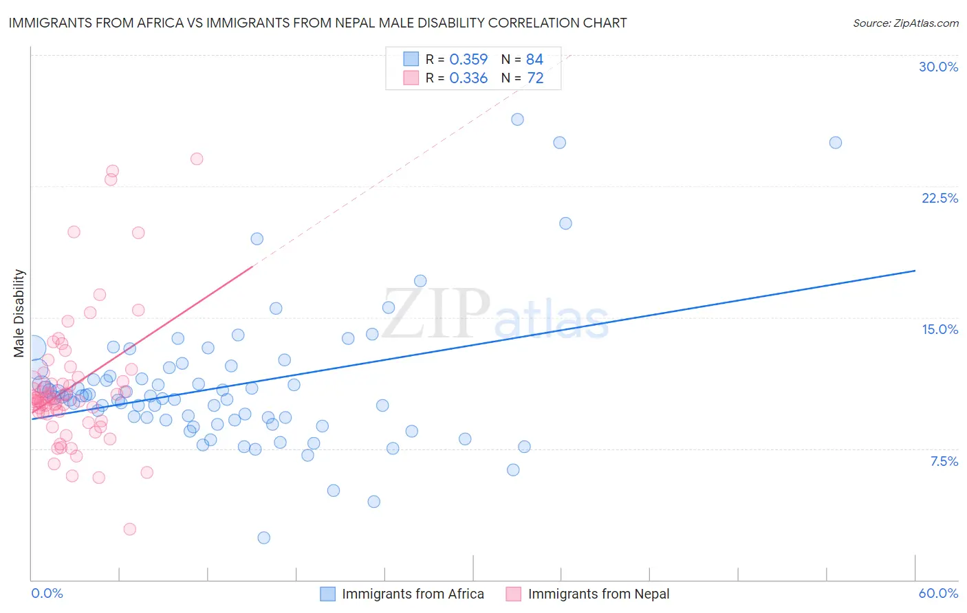 Immigrants from Africa vs Immigrants from Nepal Male Disability