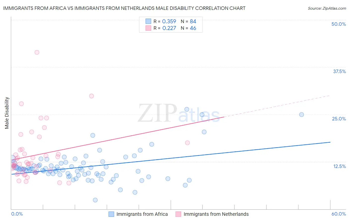 Immigrants from Africa vs Immigrants from Netherlands Male Disability