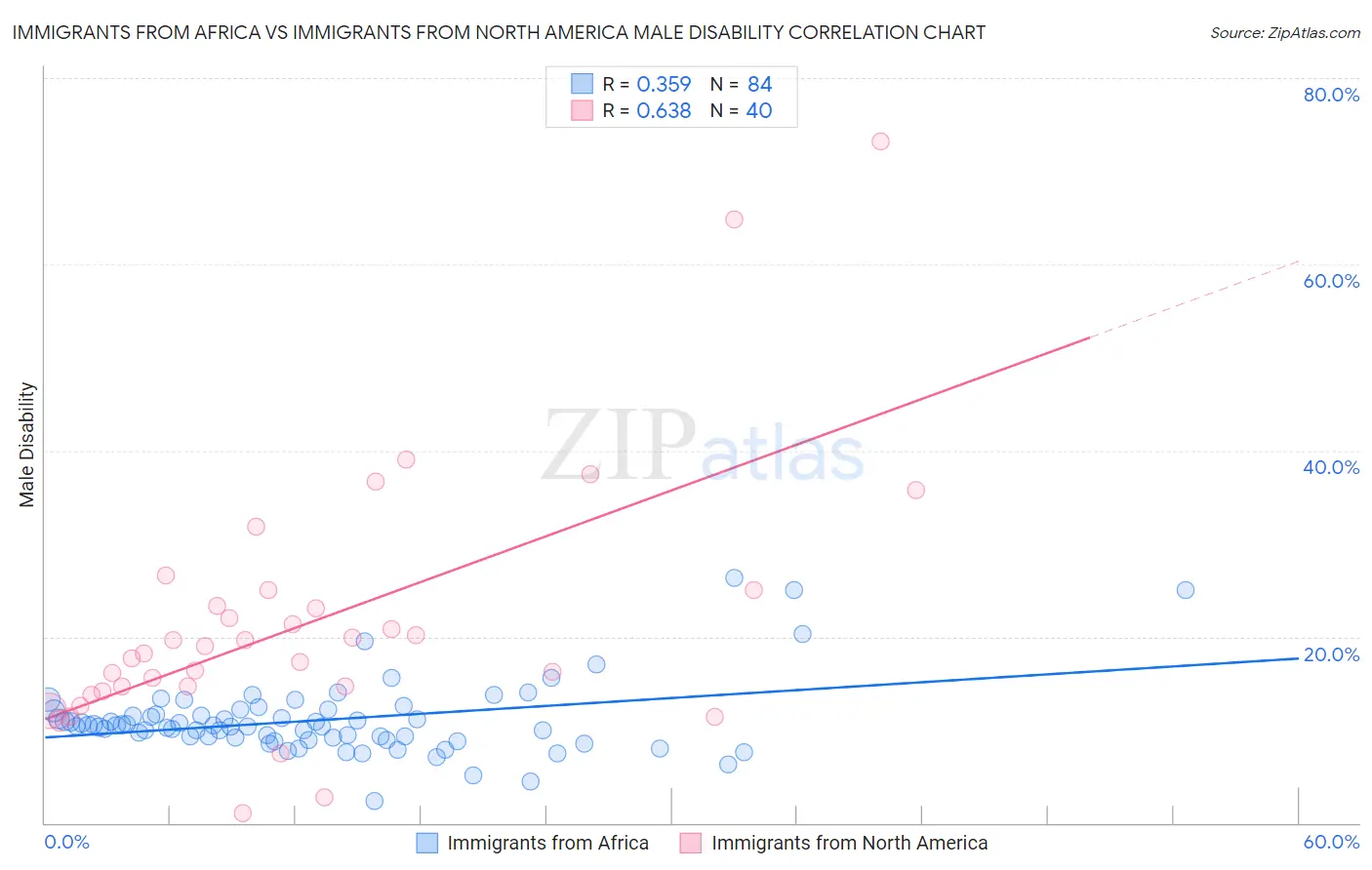Immigrants from Africa vs Immigrants from North America Male Disability