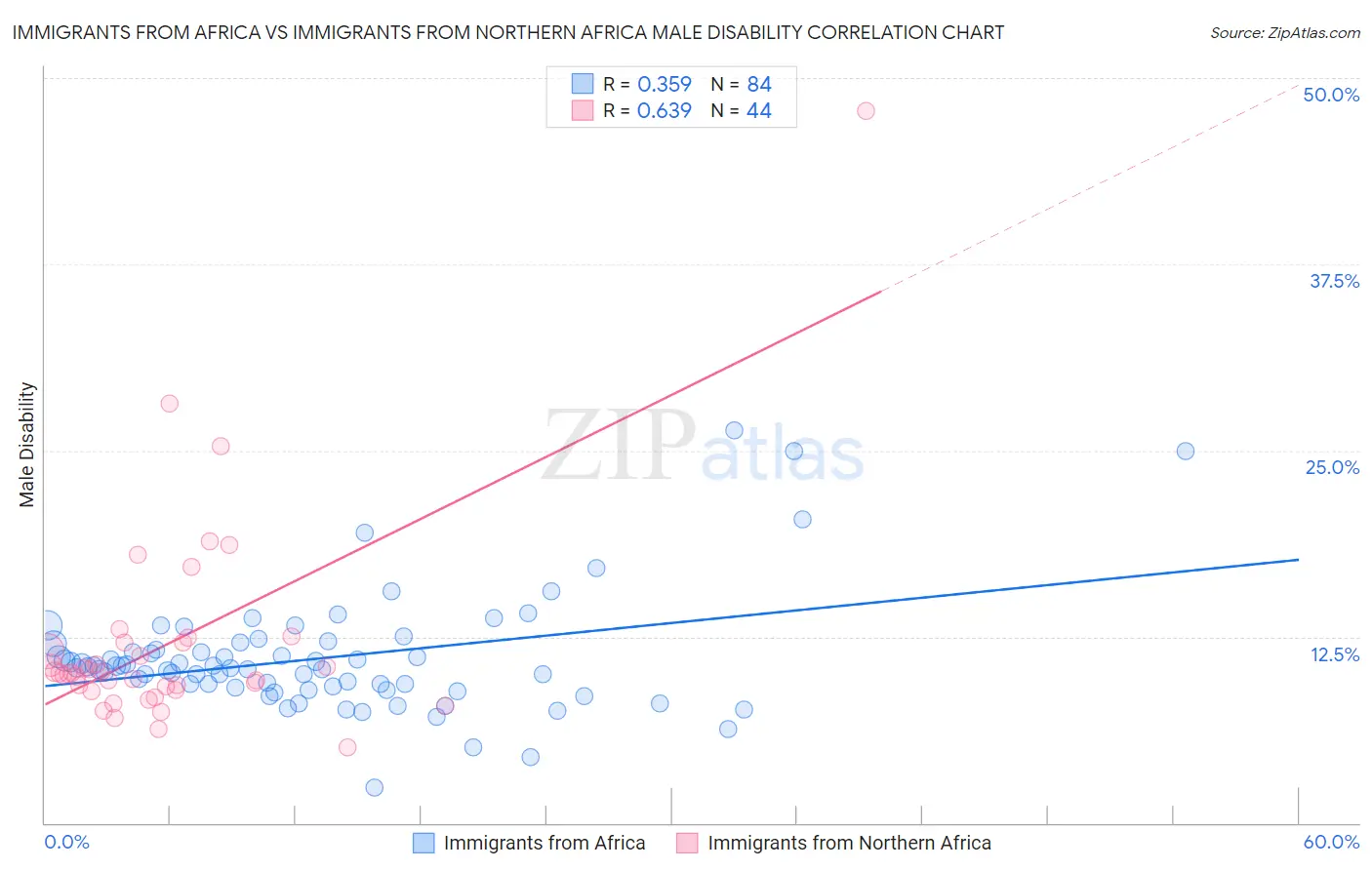 Immigrants from Africa vs Immigrants from Northern Africa Male Disability
