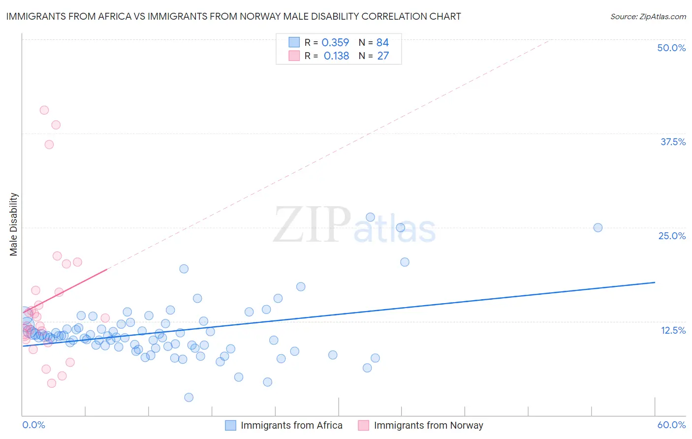 Immigrants from Africa vs Immigrants from Norway Male Disability