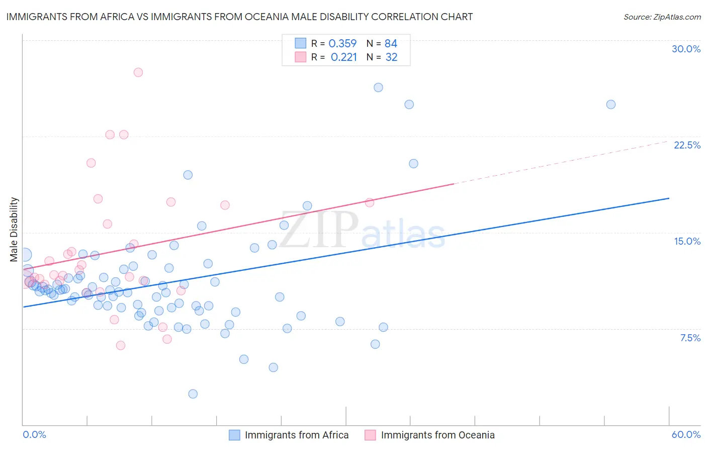 Immigrants from Africa vs Immigrants from Oceania Male Disability