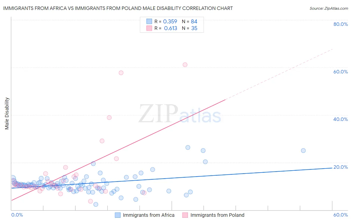 Immigrants from Africa vs Immigrants from Poland Male Disability
