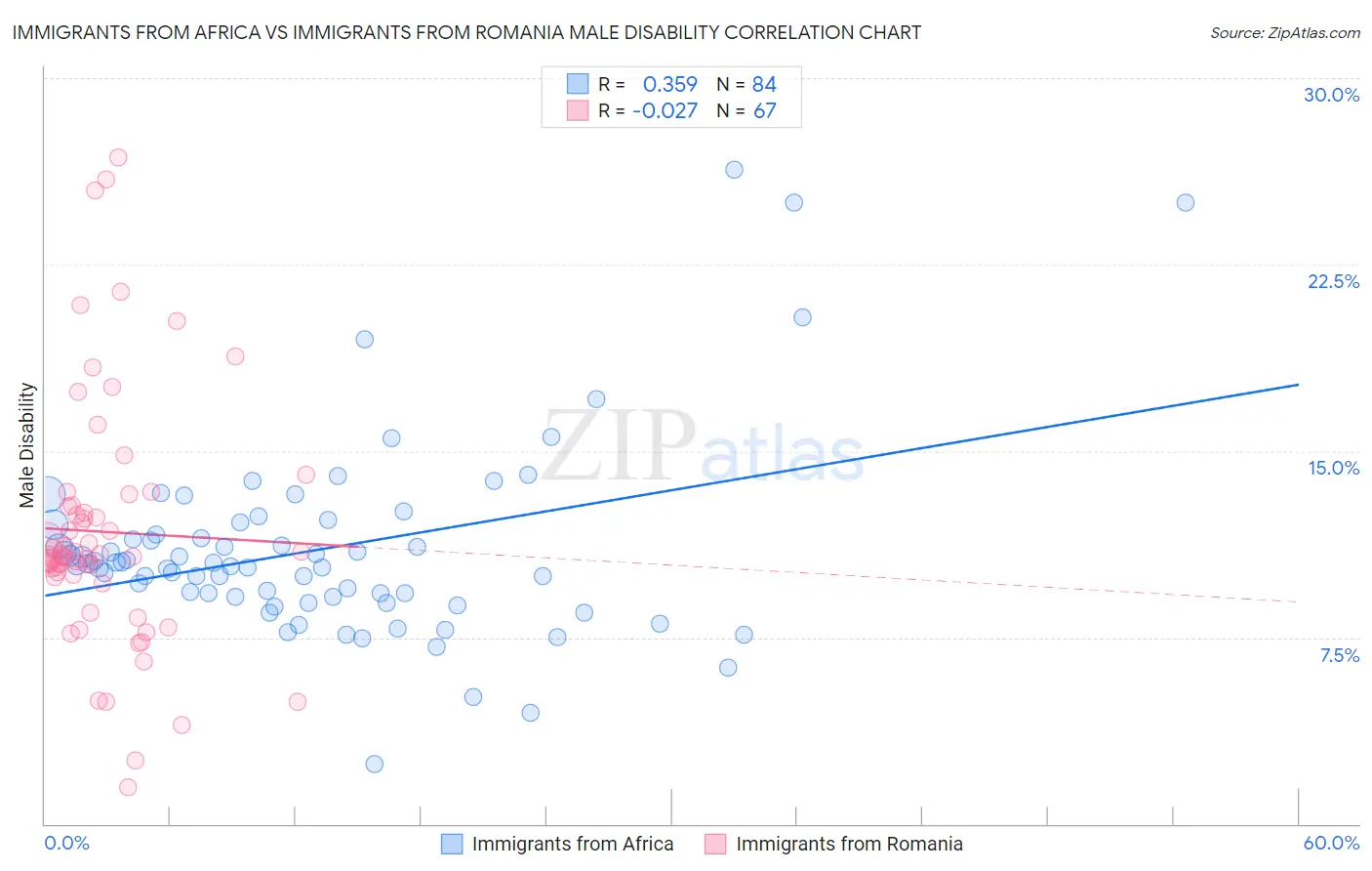 Immigrants from Africa vs Immigrants from Romania Male Disability