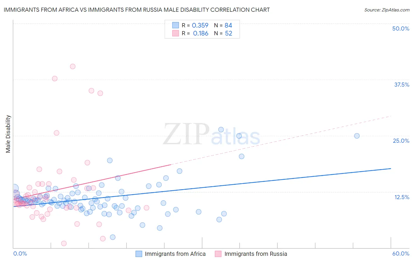 Immigrants from Africa vs Immigrants from Russia Male Disability