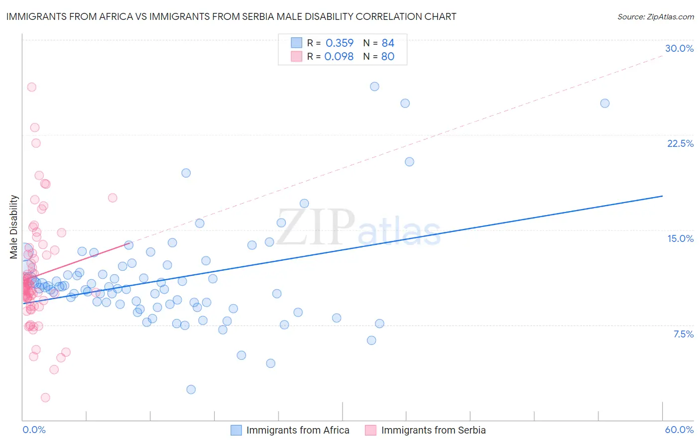 Immigrants from Africa vs Immigrants from Serbia Male Disability